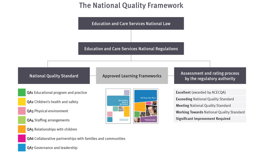 National Quality Framework